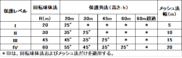 避雷針の保護領域